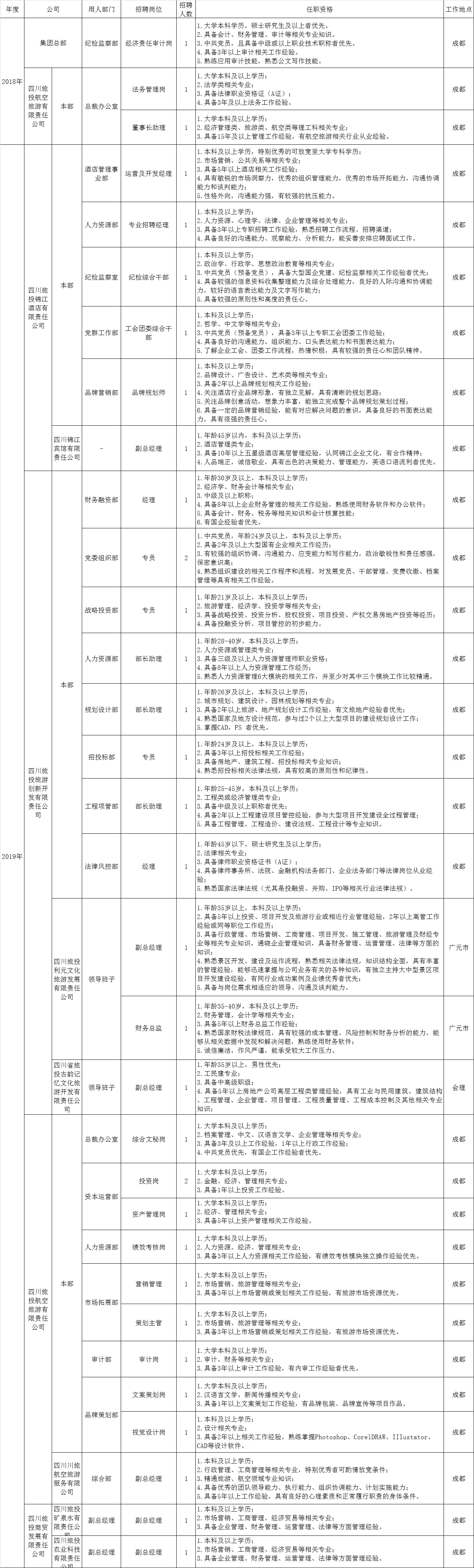 尊龙凯时招聘情况统计表