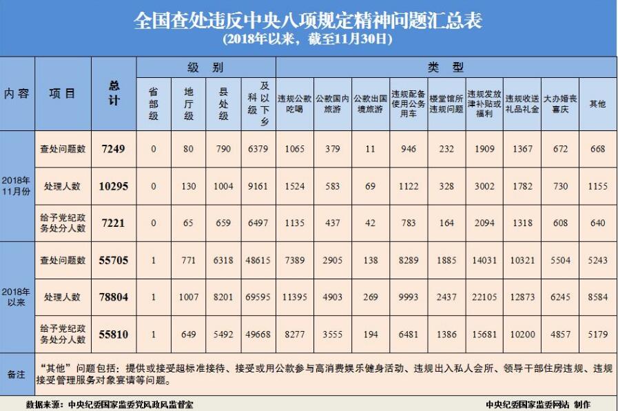 2018年11月全国查处违反中央八项划定精神问题7249起