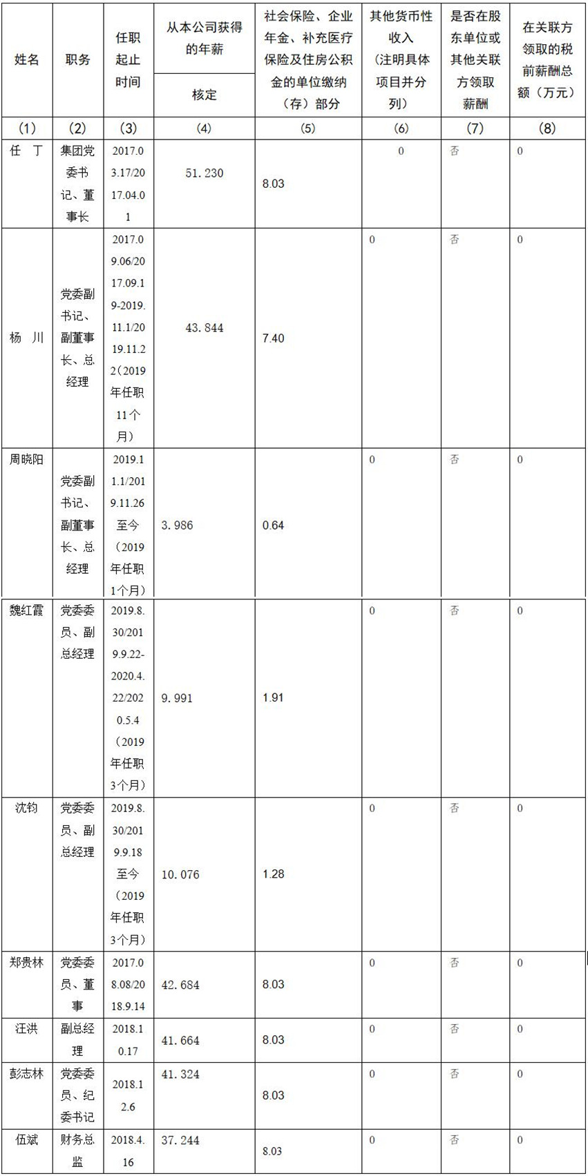 尊龙凯时 公司董事、监事、高级治理人员2019年度薪酬情况